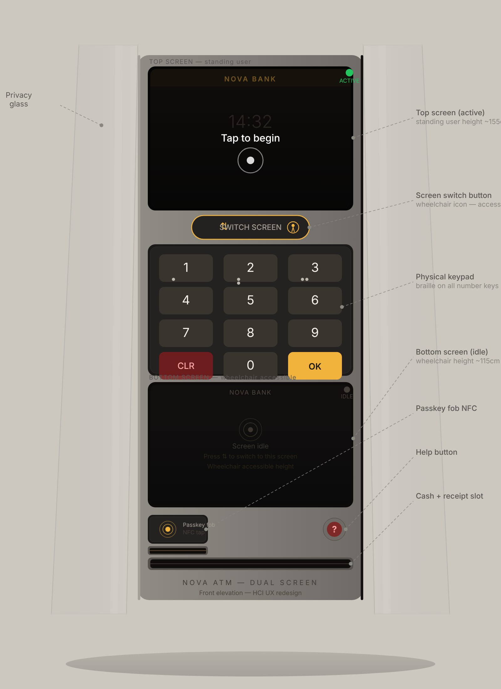 Annotated front elevation of Nova ATM showing stacked standing-height and wheelchair-height screens, screen switch, braille keypad, NFC fob reader, help button, cash and receipt slots, and privacy glass.