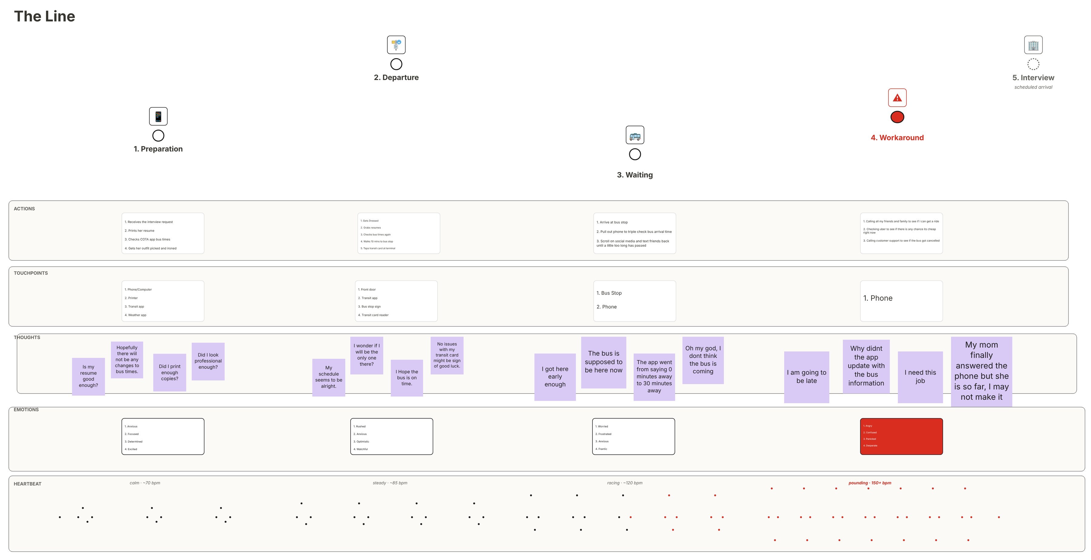 Journey map of Jane, a COTA rider, across five stages (preparation, departure, waiting, workaround and interview), with her actions, touchpoints, thoughts, emotions and a heartbeat line that climbs as the bus fails to arrive.