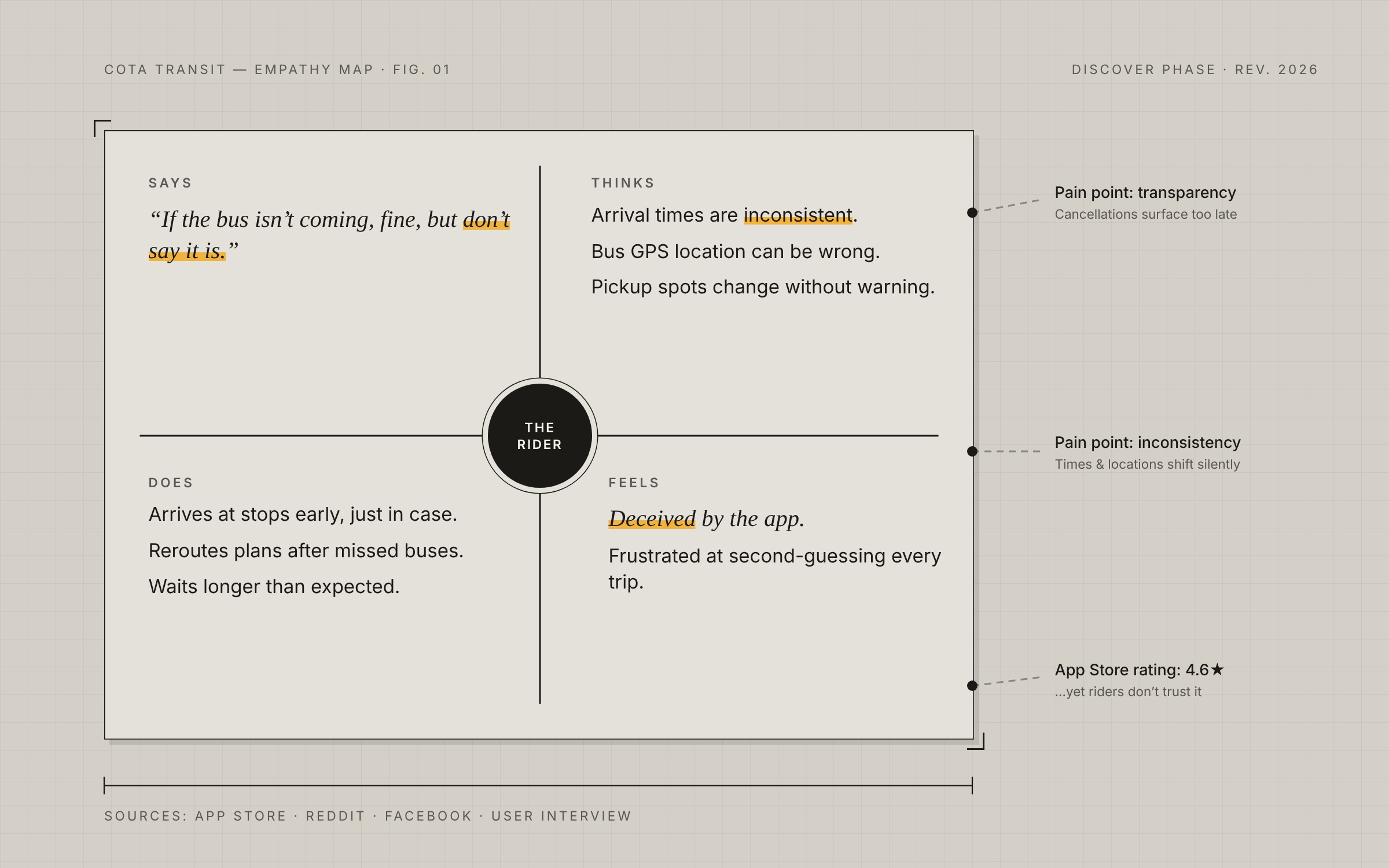 Empathy map of a COTA rider: says, thinks, does and feels, annotated with two pain points (transparency and inconsistency) and the 4.6-star rating riders don't trust.