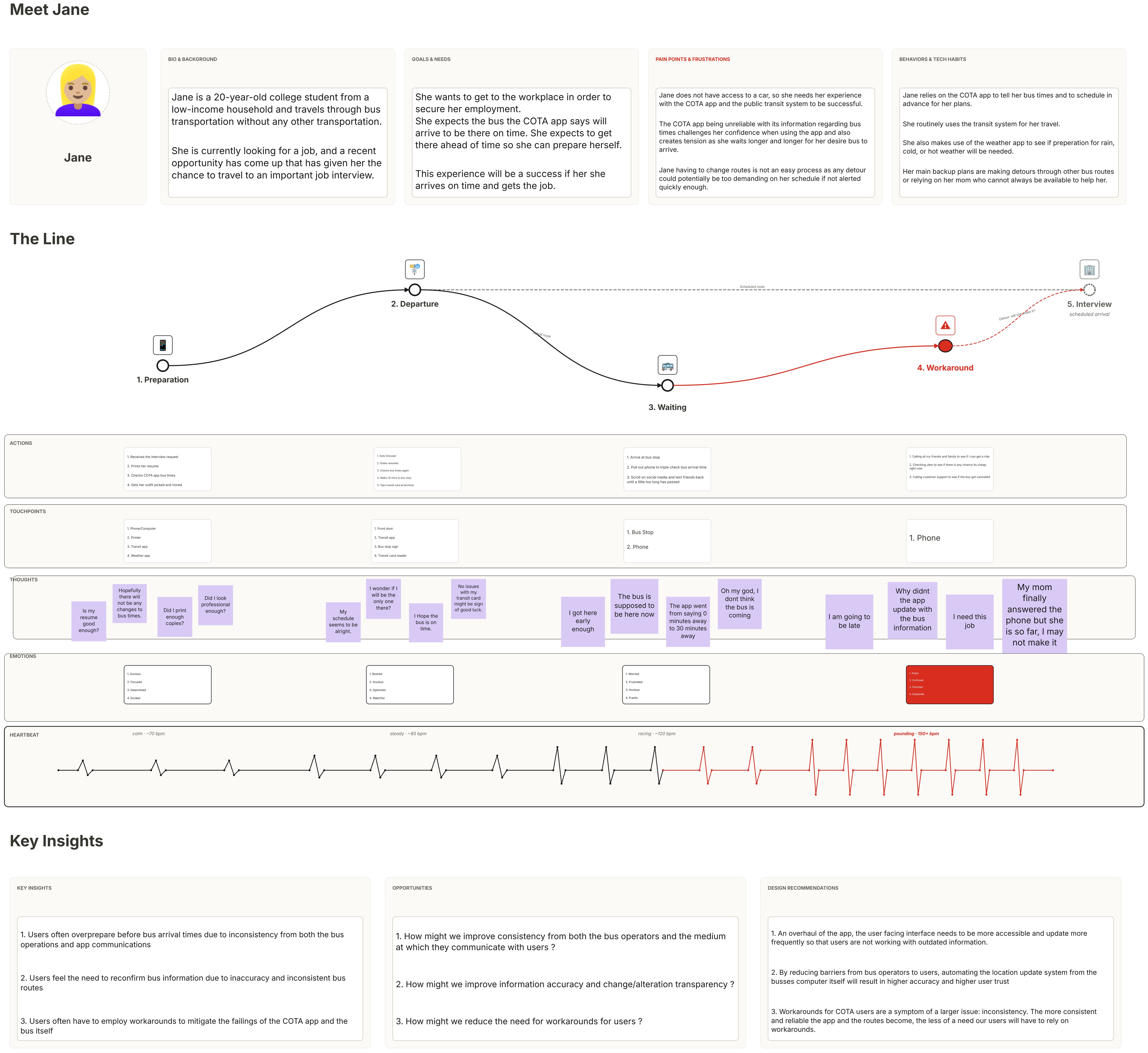 Full journey map for persona Jane: a persona panel, five journey stages with actions, touchpoints, thought sticky notes, emotions and heartbeat, and three key insights, opportunities and design recommendations.